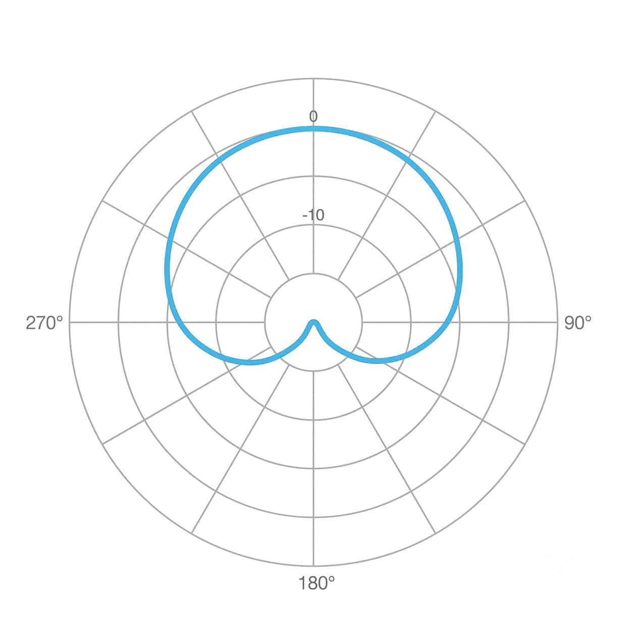 Polardiagramm des WeissKlang V13 bei 1 kHz
